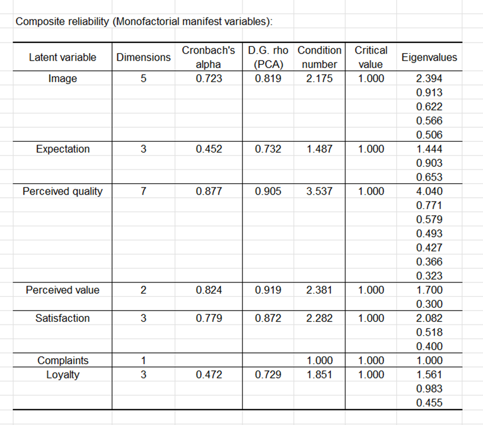 XLSTAT: Consumer satisfaction analysis with PLS-PM in Excel