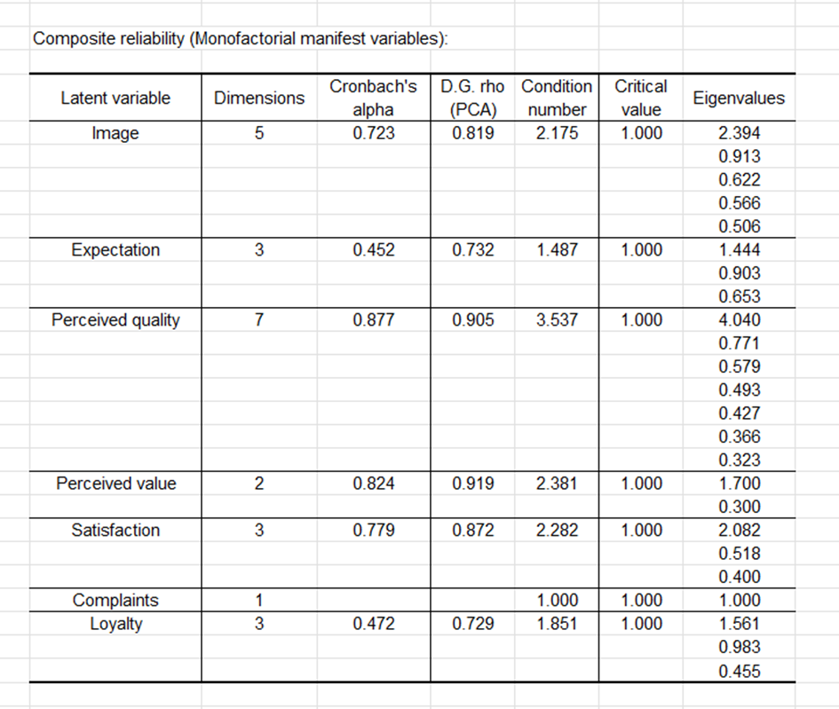 XLSTAT: Perform a confirmatory factor analysis with PLS-PM in Excel