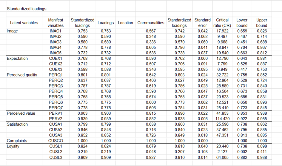 XLSTAT: Perform a confirmatory factor analysis with PLS-PM in Excel