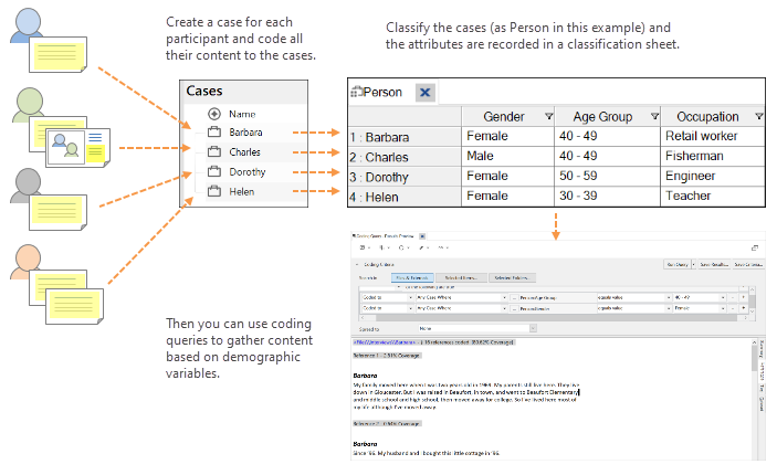 Process of setting up and querying cases.