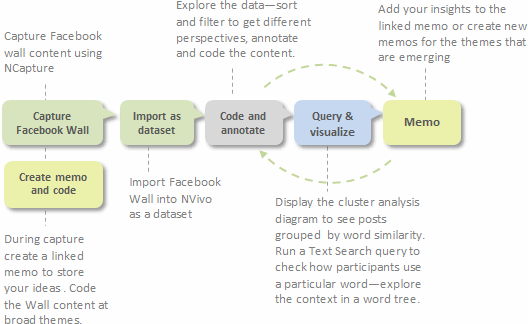 Example process for analysis of Facebook data.