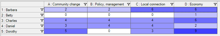Example of Matrix Coding query showing positive and negative sentiment about a collection of themes.