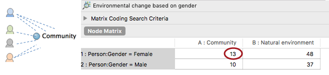 Matrix showing how many times women mentioned a theme.