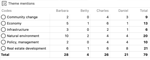 Crosstab results showing how often respondents refer to a particular theme.