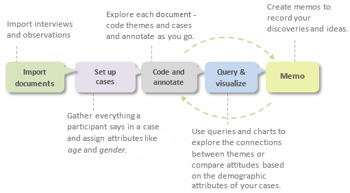 Example process for a study of stakeholder perceptions of community arts program.