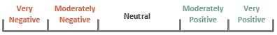 Sentiment scale from Very Negative to Very Positive.
