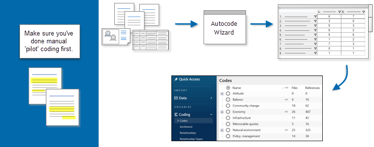 Process of pattern-based auto coding via the Auto Code wizard.