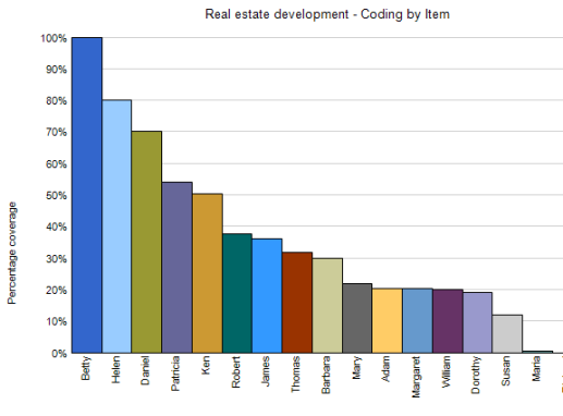 Chart showing cases that have coding at the node Real estate development.