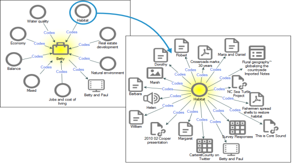 An explore diagram with the case Dorothy at the center