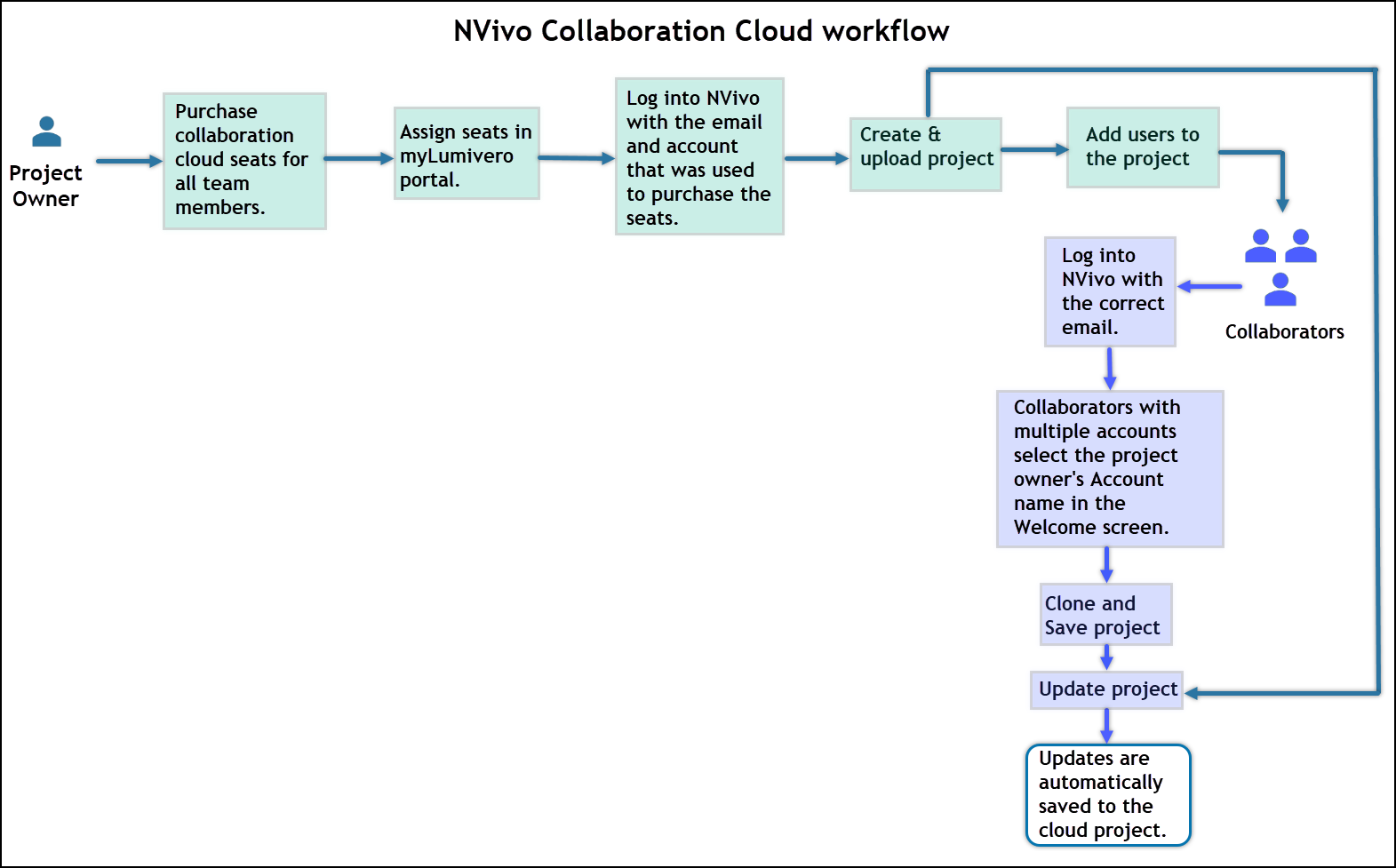collabCloudFlowchart