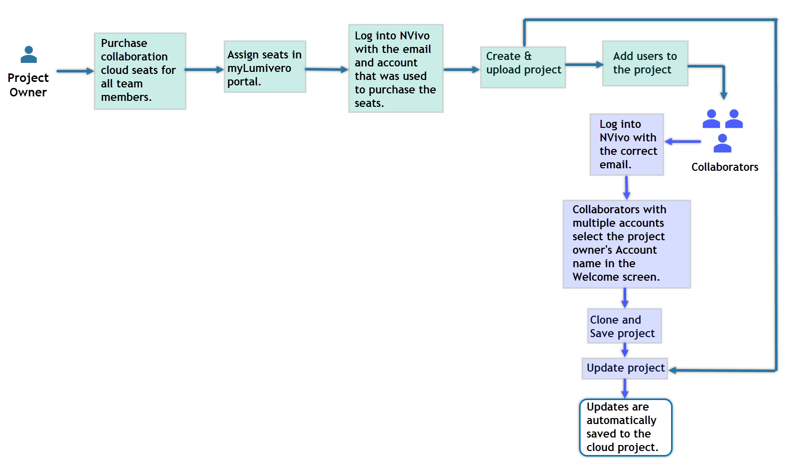 CollabCloudFlowchart