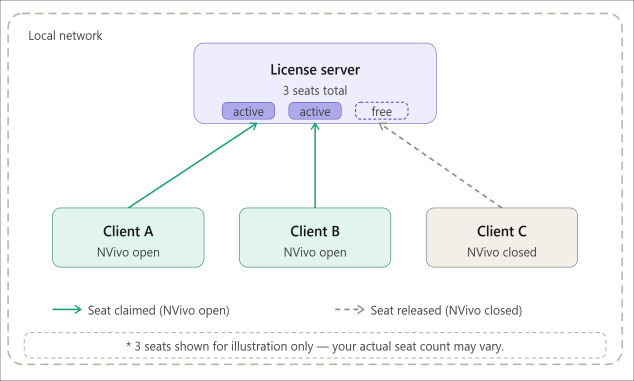 on_prem_network_3_seats_note_634x381