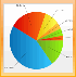Pie chart