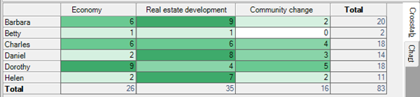 Crosstab results showing how often respondents refer to a particular theme.