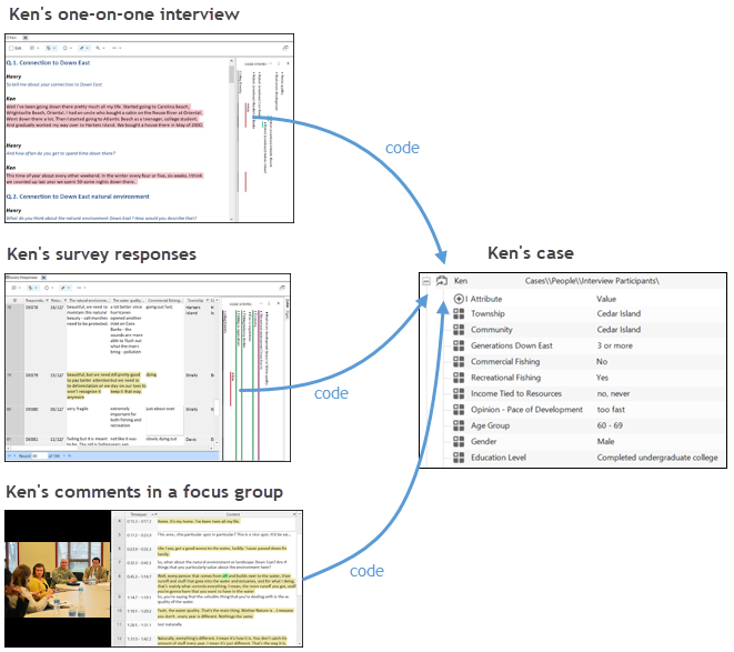 Content coded at a case from an interview transcript, survey dataset and video focus group.