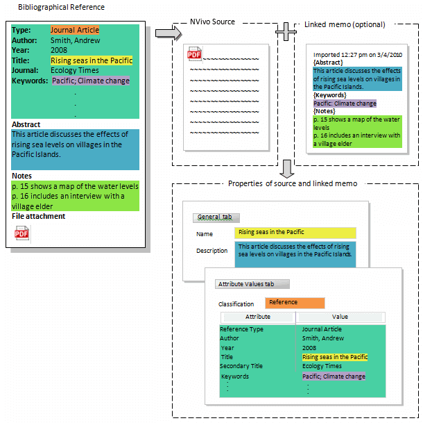 How references are imported into NVivo.