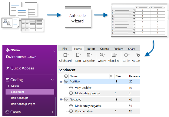 The process of auto coding by sentiment via the auto code wizard.
