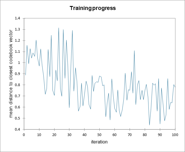 XLSTAT: Self-Organizing Map or SOM in Excel