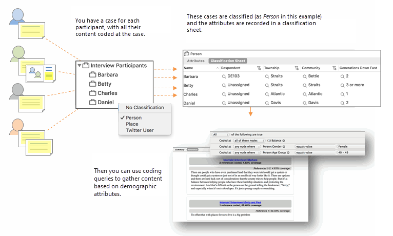 Process of setting up and querying cases.