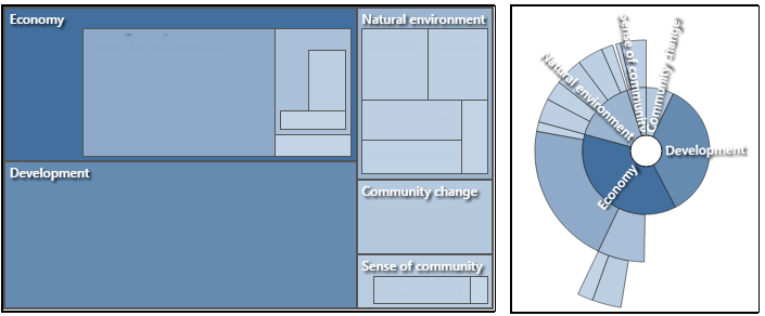 Using color and size in a Hierarchy chart.