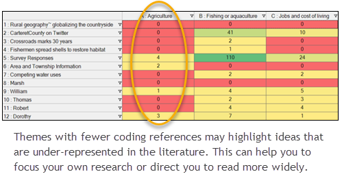 Matrix coding query results showing themes in the literature.