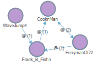 Twitter sociogram.