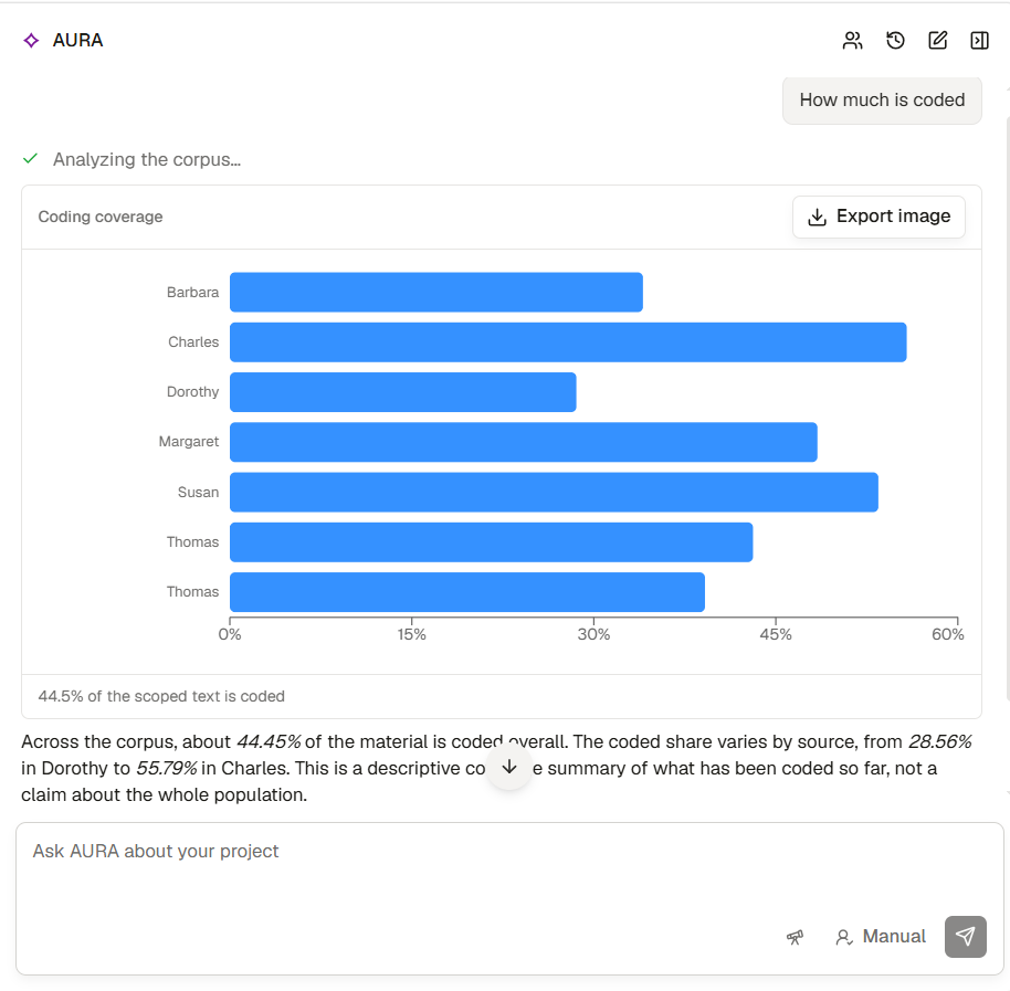 Coverage results showing the percentage of text coded per code